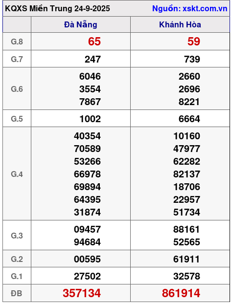 XSMT ngày 24-9-2025 XSMT ngày 24-9-2025