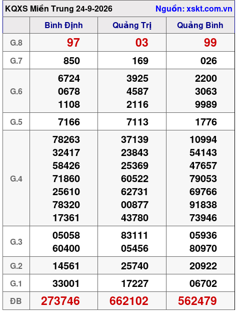 XSMT ngày 24-9-2026 XSMT ngày 24-9-2026
