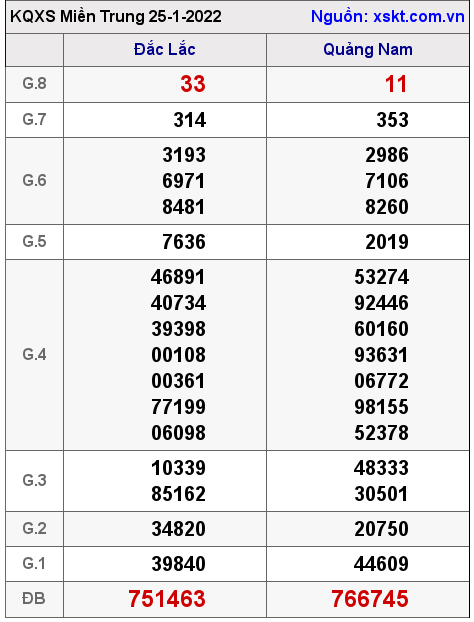 XSMT ngày 25-1-2022