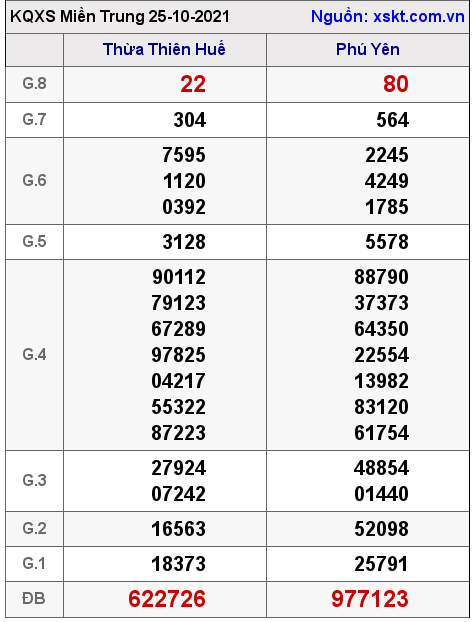XSMT ngày 25-10-2021 XSMT ngày 25-10-2021