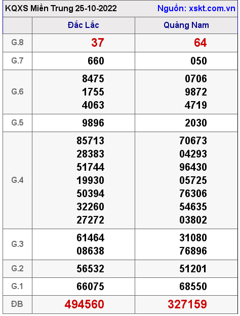 Kết quả XSMT ngày 25-10-2022