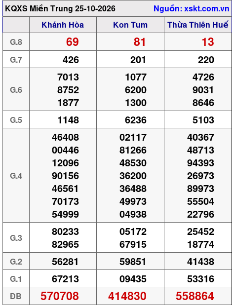 Kết quả XSMT ngày 25-10-2026