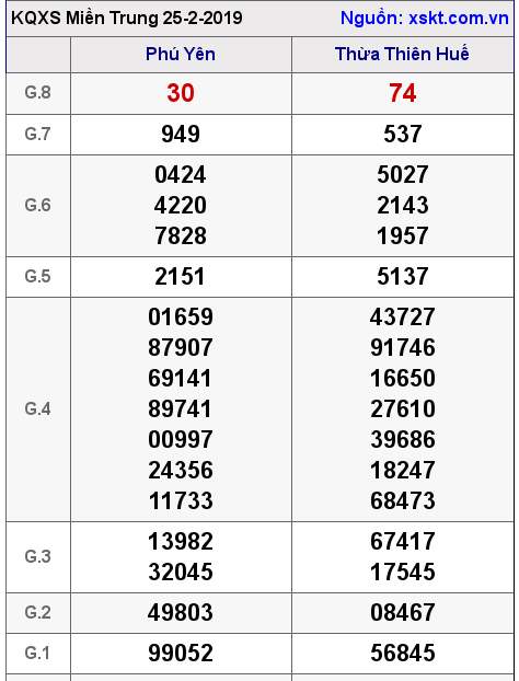 XSMT ngày 25-2-2019 XSMT ngày 25-2-2019
