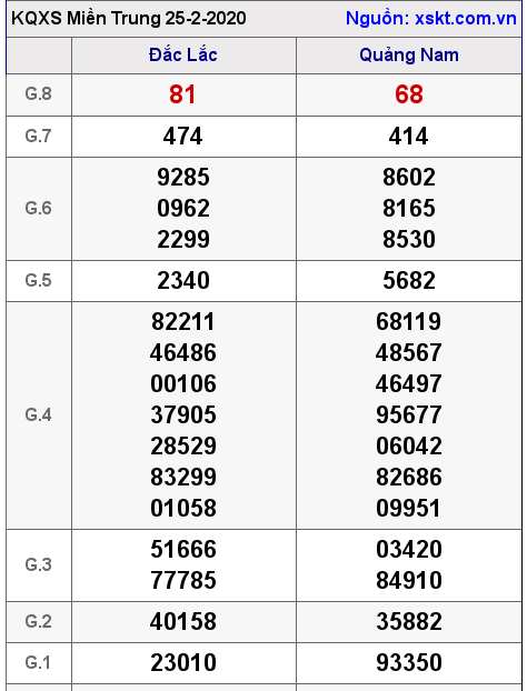 XSMT ngày 25-2-2020 XSMT ngày 25-2-2020