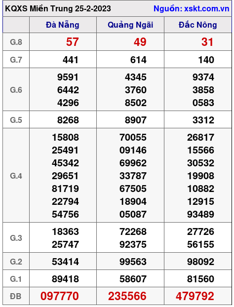 Kết quả XSMT ngày 25-2-2023