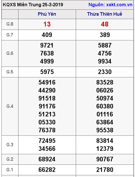 XSMT ngày 25-3-2019 XSMT ngày 25-3-2019