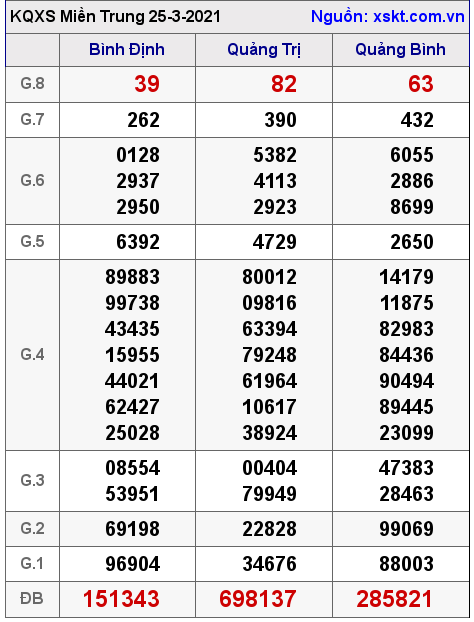 XSMT ngày 25-3-2021 XSMT ngày 25-3-2021