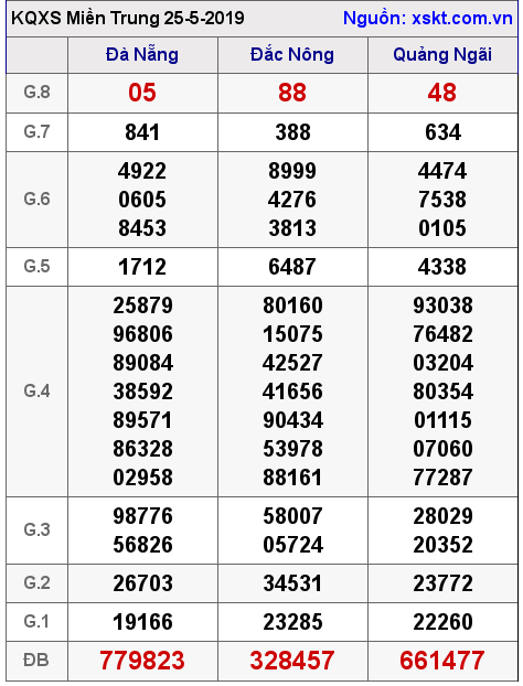 XSMT ngày 25-5-2019 XSMT ngày 25-5-2019