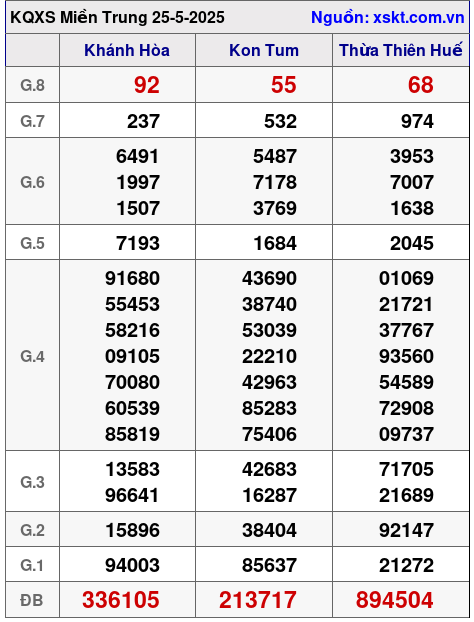 XSMT ngày 25-5-2025 XSMT ngày 25-5-2025