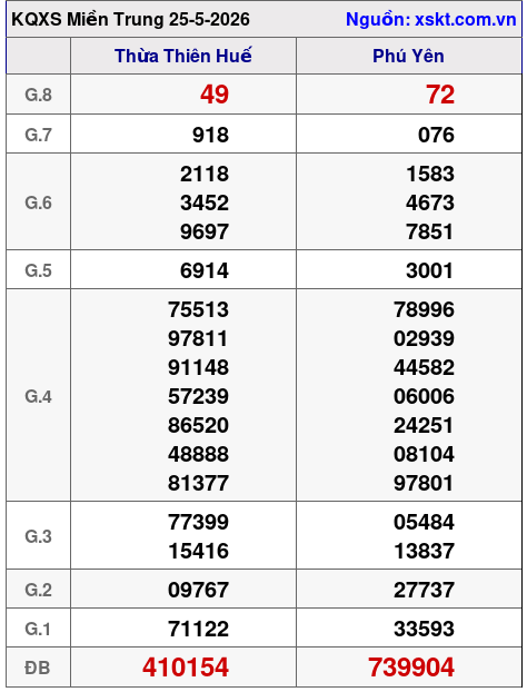 XSMT ngày 25-5-2026 XSMT ngày 25-5-2026