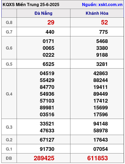 XSMT ngày 25-6-2025 XSMT ngày 25-6-2025
