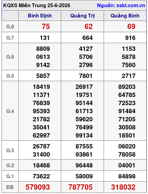 XSMT ngày 25-6-2026 XSMT ngày 25-6-2026