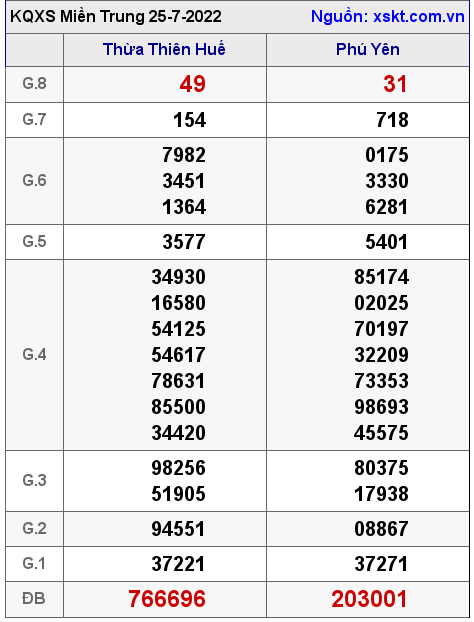 Kết quả XSMT ngày 25-7-2022