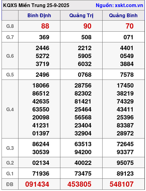 XSMT ngày 25-9-2025 XSMT ngày 25-9-2025