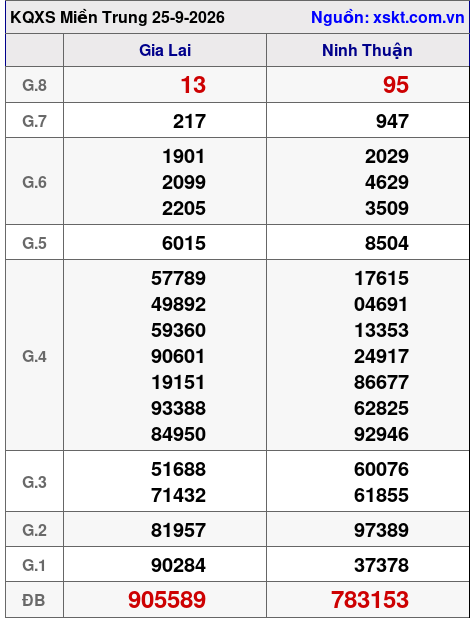 Kết quả XSMT ngày 25-9-2026