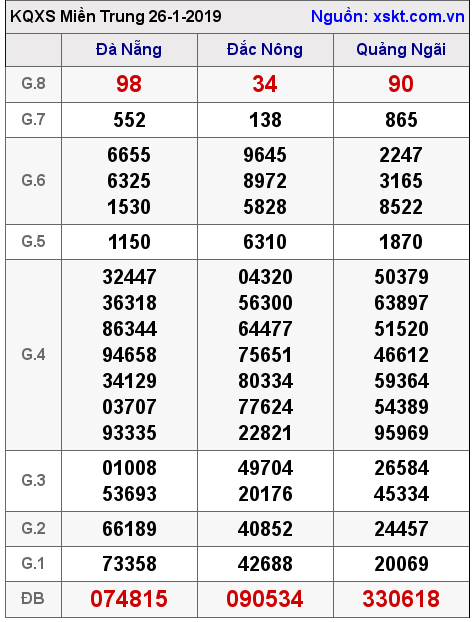XSMT ngày 26-1-2019 XSMT ngày 26-1-2019