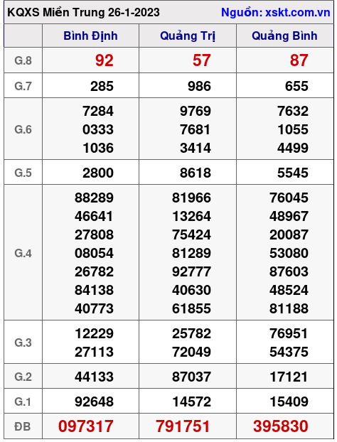 Kết quả XSMT ngày 26-1-2023