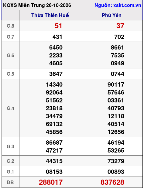Kết quả XSMT ngày 26-10-2026