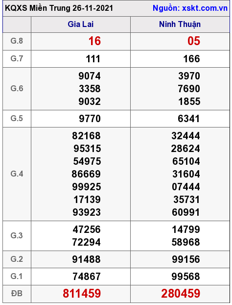 XSMT ngày 26-11-2021 XSMT ngày 26-11-2021