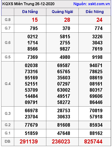 XSMT ngày 26-12-2020 XSMT ngày 26-12-2020