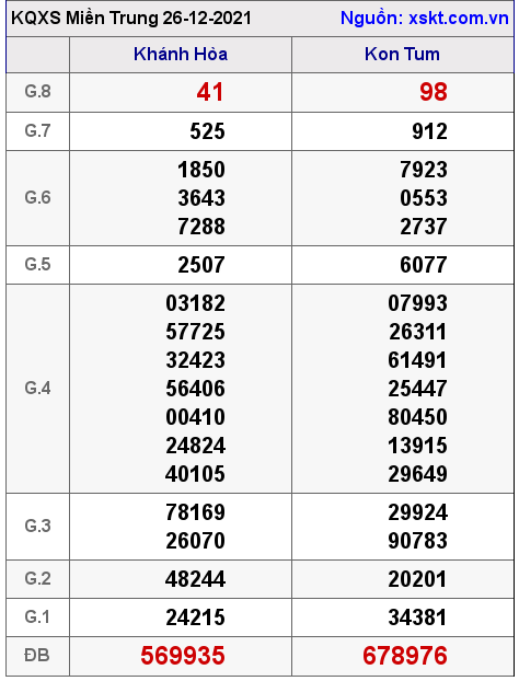 XSMT ngày 26-12-2021 XSMT ngày 26-12-2021