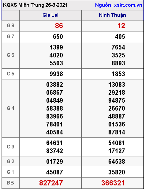 XSMT ngày 26-3-2021 XSMT ngày 26-3-2021