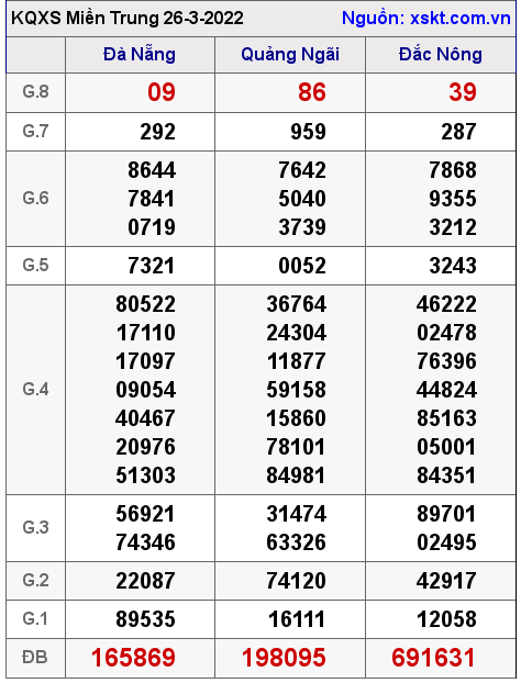 Kết quả XSMT ngày 26-3-2022