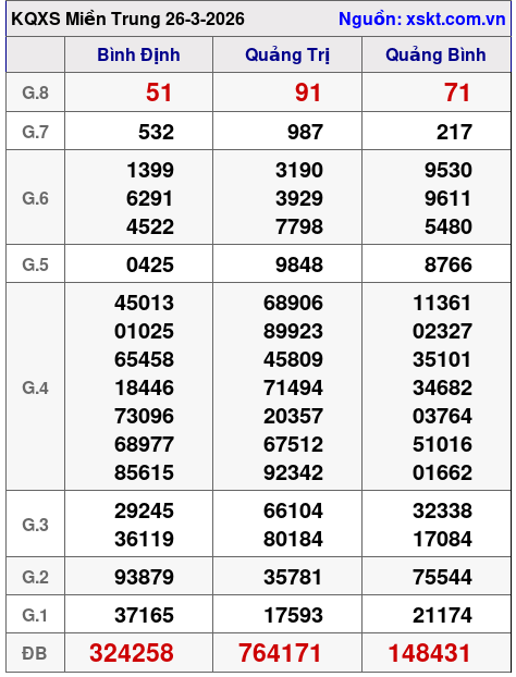 XSMT ngày 26-3-2026