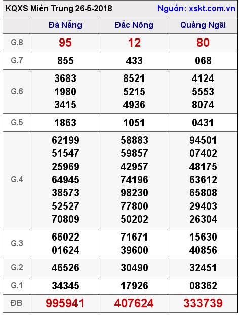 XSMT ngày 26-5-2018 XSMT ngày 26-5-2018