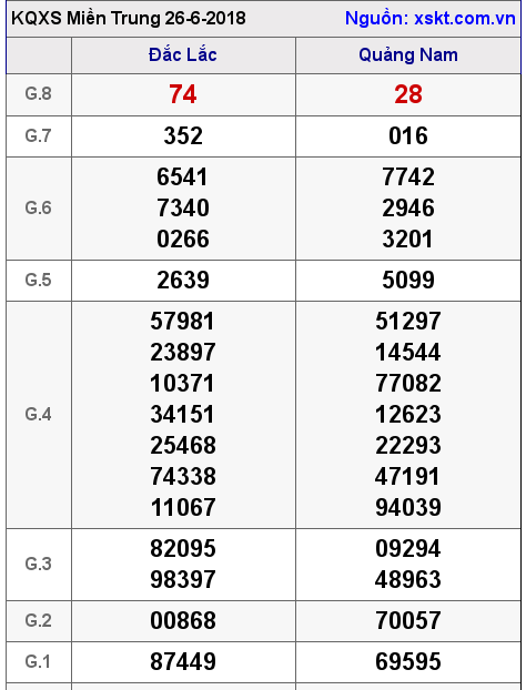 XSMT ngày 26-6-2018
