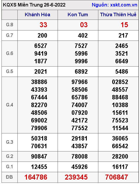 Kết quả XSMT ngày 26-6-2022
