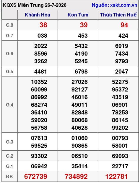Kết quả XSMT ngày 26-7-2026