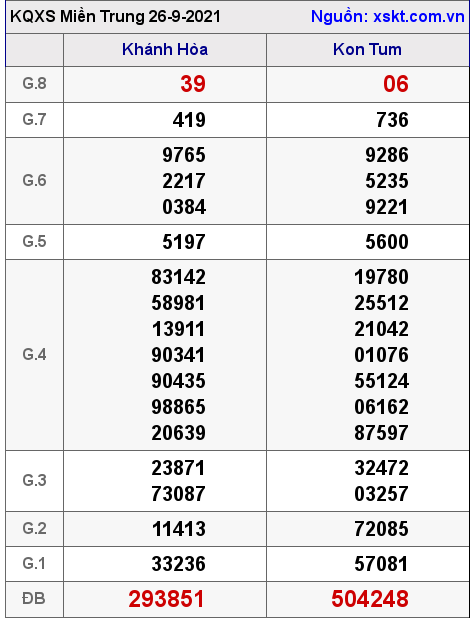 XSMT ngày 26-9-2021 XSMT ngày 26-9-2021