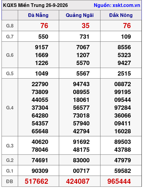 Kết quả XSMT ngày 26-9-2026