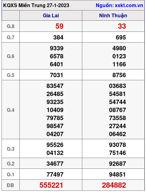 Kết quả XSMT ngày 27-1-2023