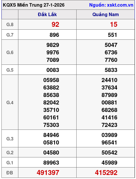 XSMT ngày 27-1-2026