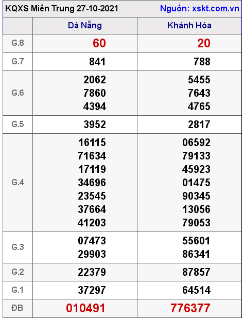 XSMT ngày 27-10-2021 XSMT ngày 27-10-2021
