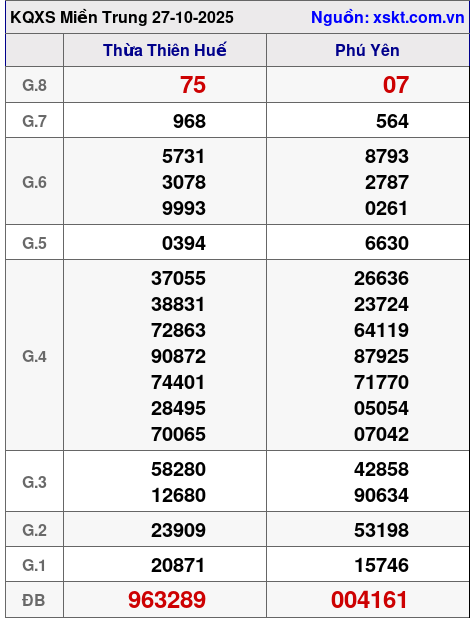 XSMT ngày 27-10-2025 XSMT ngày 27-10-2025