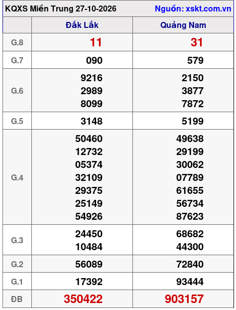 Kết quả XSMT ngày 27-10-2026