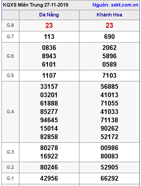 XSMT ngày 27-11-2019 XSMT ngày 27-11-2019