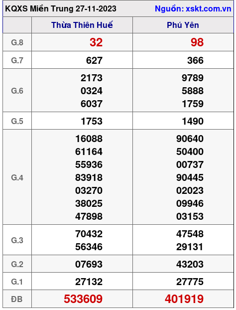 XSMT ngày 27-11-2023 XSMT ngày 27-11-2023