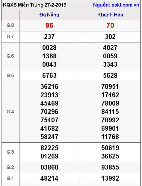 XSMT ngày 27-2-2019 XSMT ngày 27-2-2019