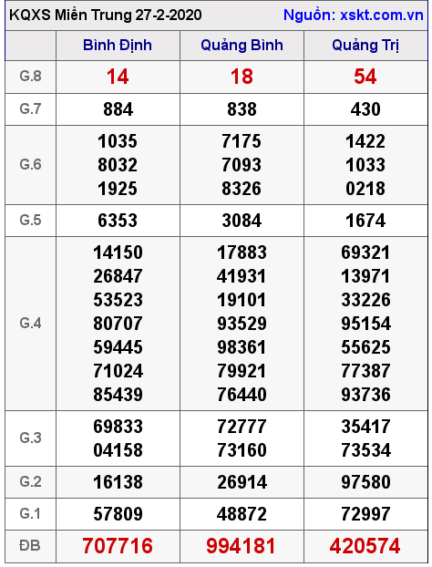 XSMT ngày 27-2-2020 XSMT ngày 27-2-2020