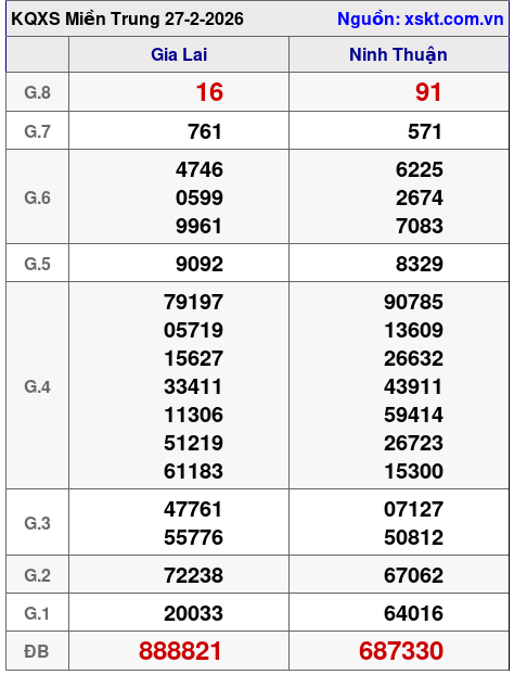 XSMT ngày 27-2-2026