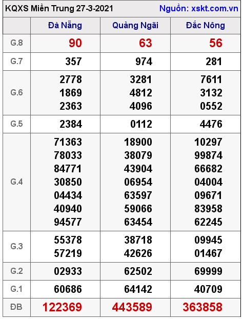 XSMT ngày 27-3-2021 XSMT ngày 27-3-2021