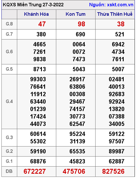 Kết quả XSMT ngày 27-3-2022