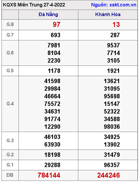 Kết quả XSMT ngày 27-4-2022