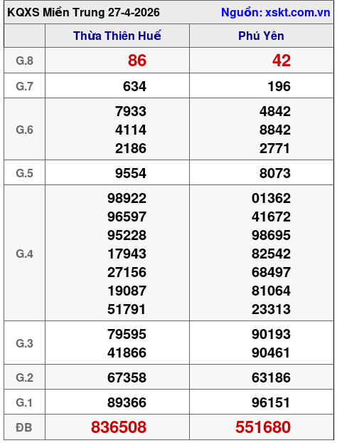 XSMT ngày 27-4-2026