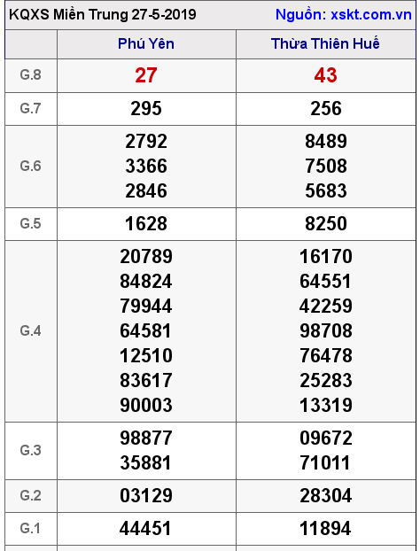 XSMT ngày 27-5-2019 XSMT ngày 27-5-2019