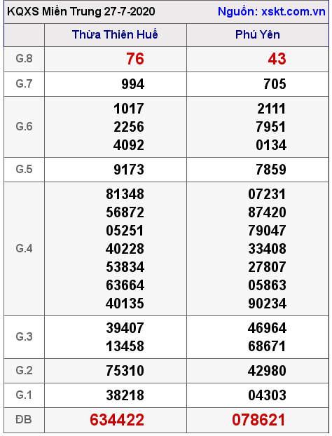 XSMT ngày 27-7-2020 XSMT ngày 27-7-2020